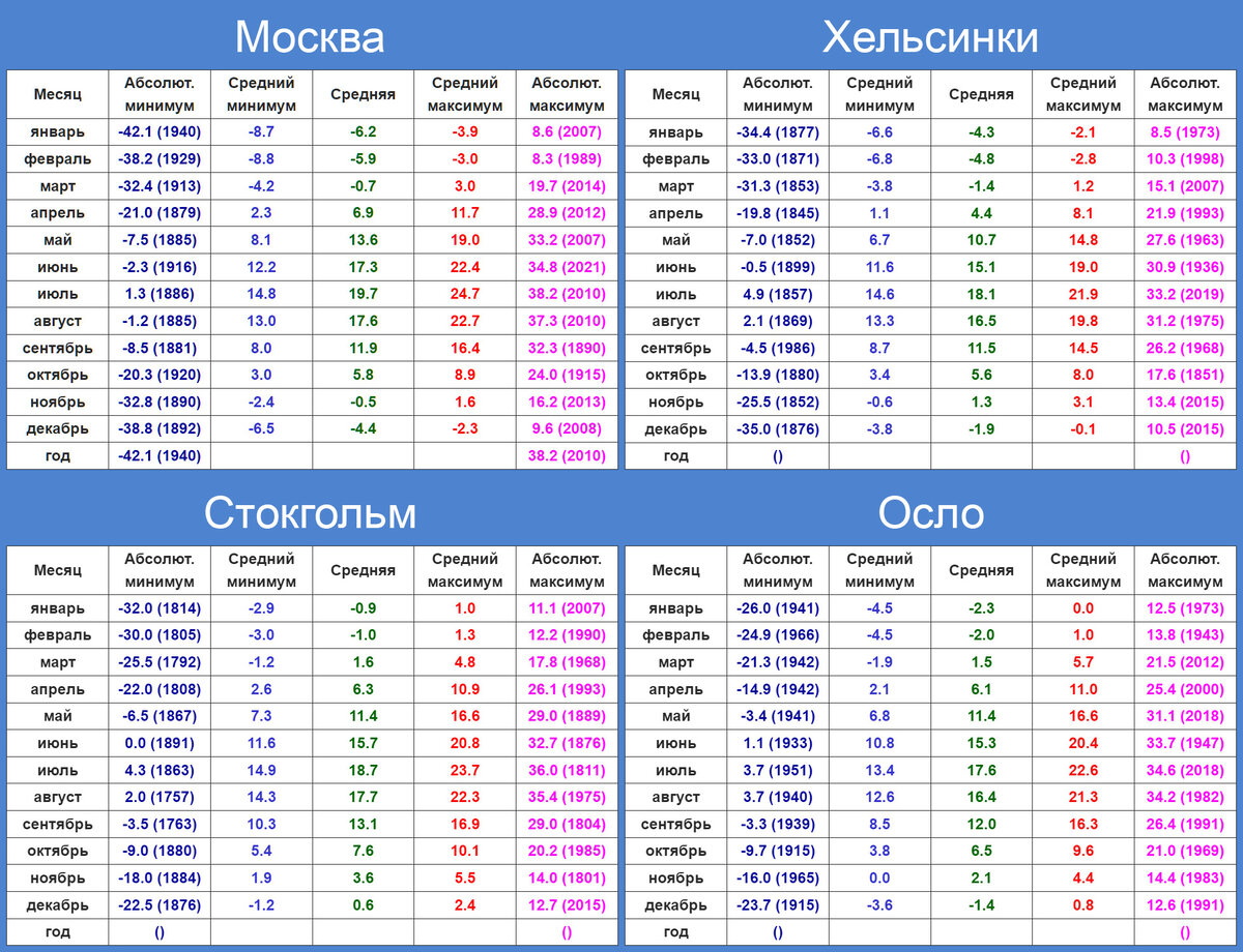 Средняя температура самого холодного месяца