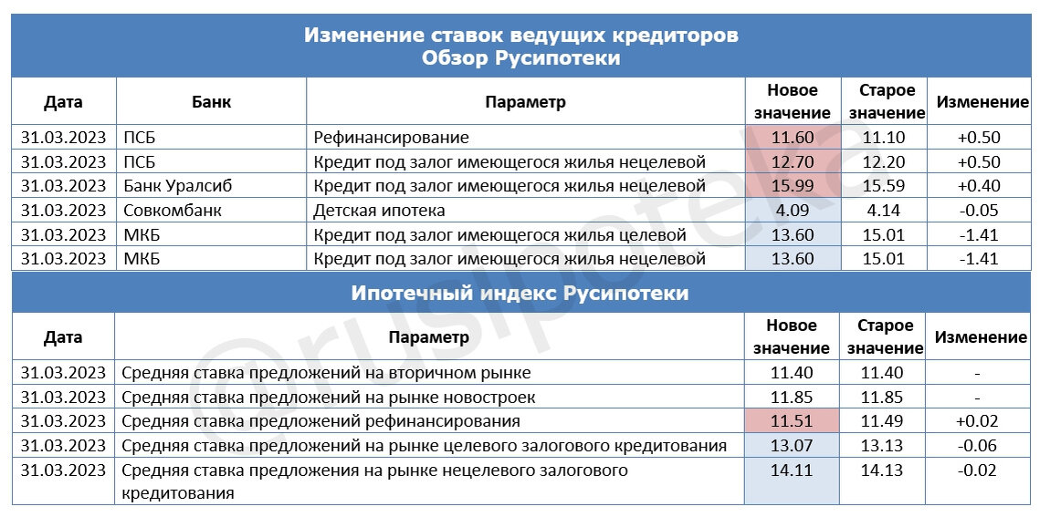 Дата изменения ставки