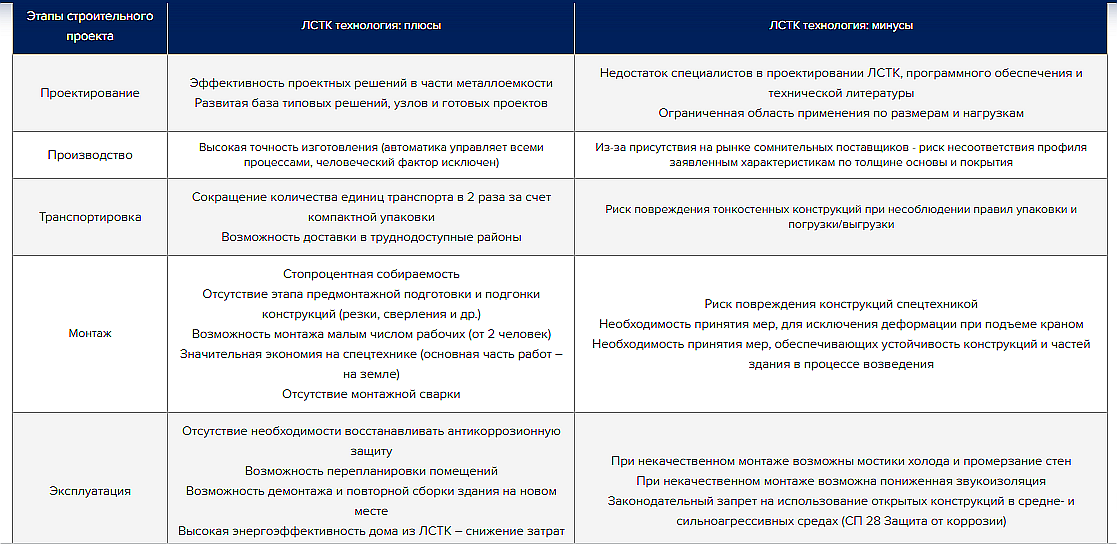 Достоинства и недостатки ЛСТК на разных этапах жизненного цикла здания