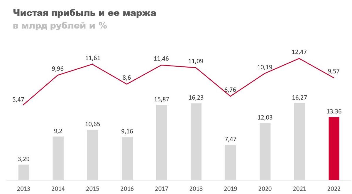 Акции лср дивиденды. ЛСР выручка. Ставка по дивидендам. ЛСР выручка 2021 год. Дивиденды Россия