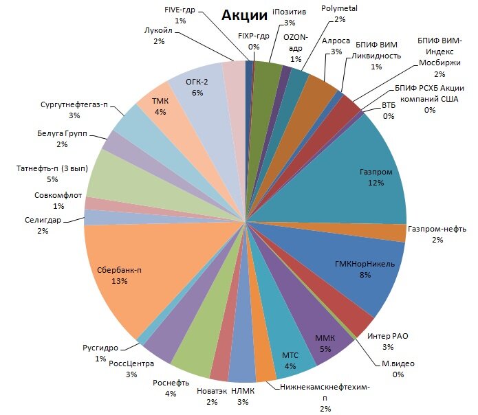 рынок инвестиций 2023