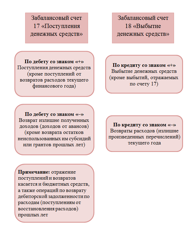 Перечень забалансовых счетов. Забалансовый счет 26. Забалансовые обязательства это пример. Забалансовый счет 26. Забалансовый счет 26.