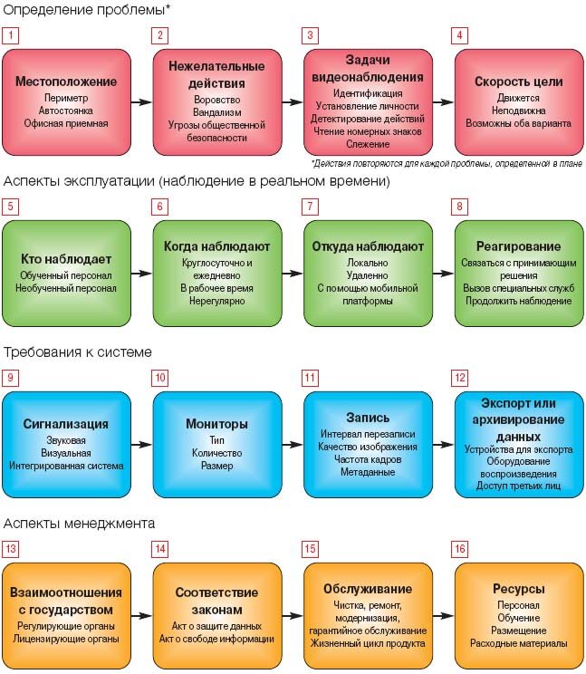Составление перечня эксплуатационных требований
для системы видеонаблюдения -- второй уровень