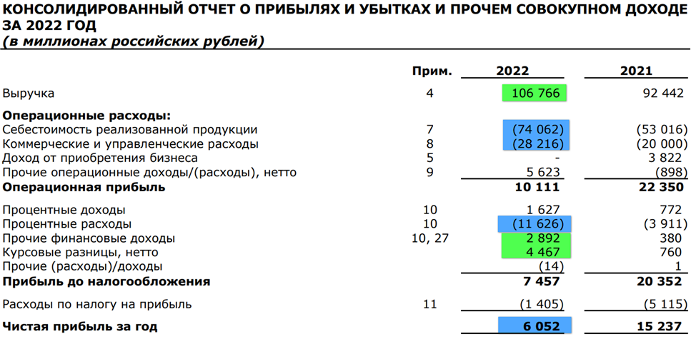 Отчеты 2022