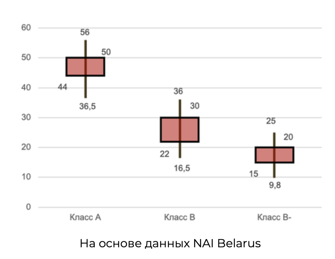 Стало известно, какие бизнес-центры планируют достроить в Минске в 2023  году | Realt.by | Дзен