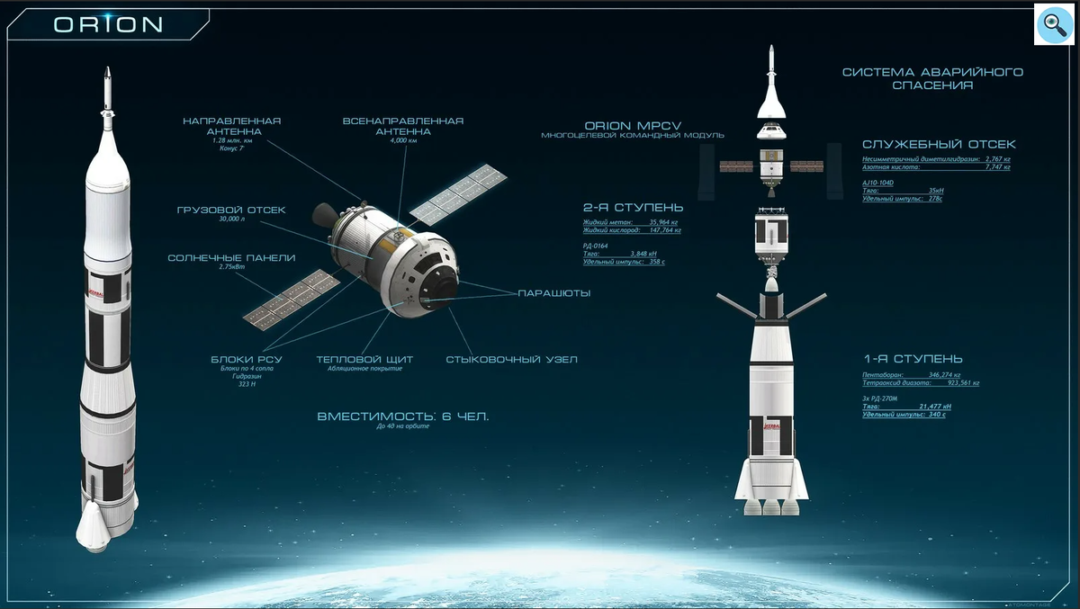 Схема нахождения корабля "Орион" в ракете "SLS" по программе "Артемида -1" 