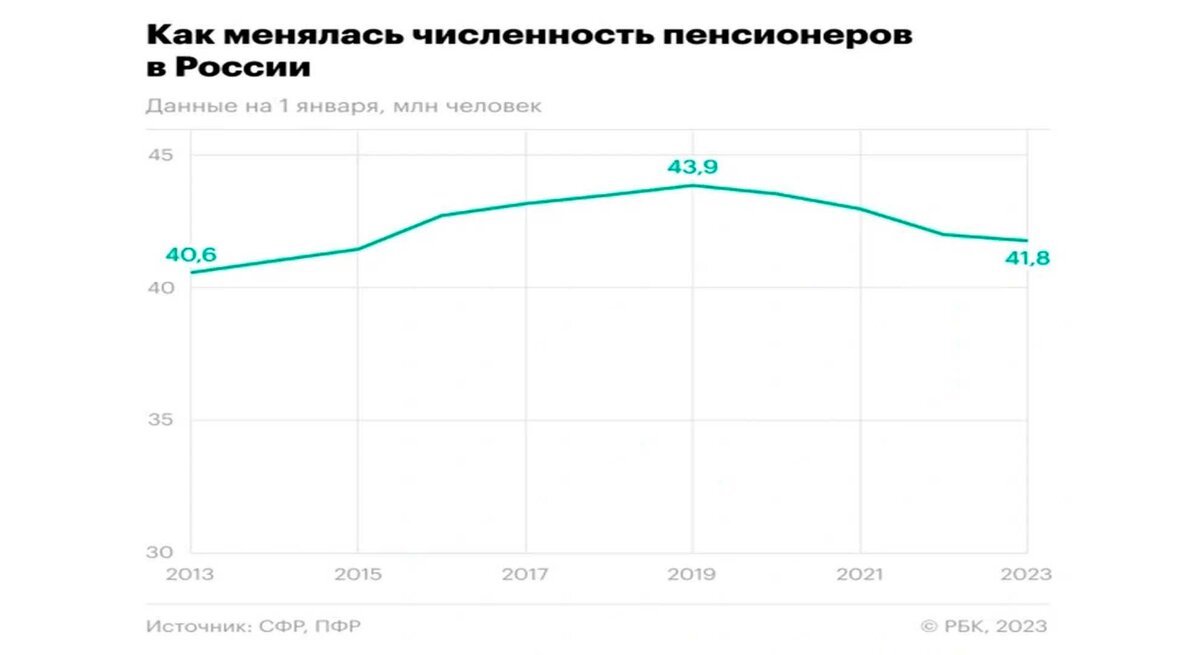 график численности пенсионеров в РФ