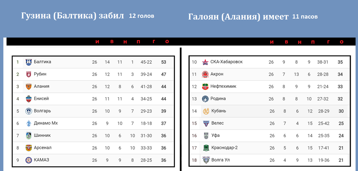 Первая лига по футболу 2024 2025 таблица