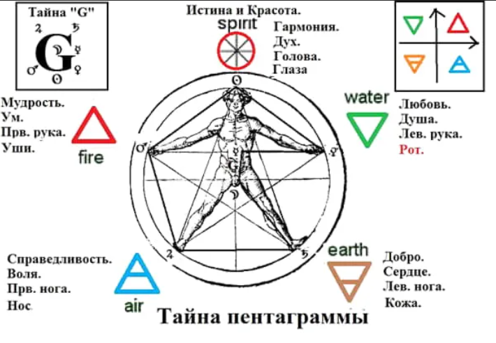 Что обозначает пентакли. Пятиконечная звезда человек в круге. Пятиконечная звезда в круге символ. Пентаграмма 5 стихий. Пентаграмма пятиконечная звезда значение символа.