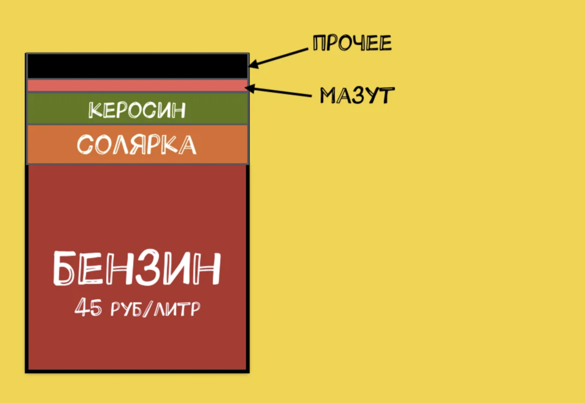 Сколько бензина из 1 литра нефти. 1 Баррель это сколько. Баррель нефти в литрах. Сколько литров бензина получается из литра нефти. Сколько бензина из 1 баррель нефти.