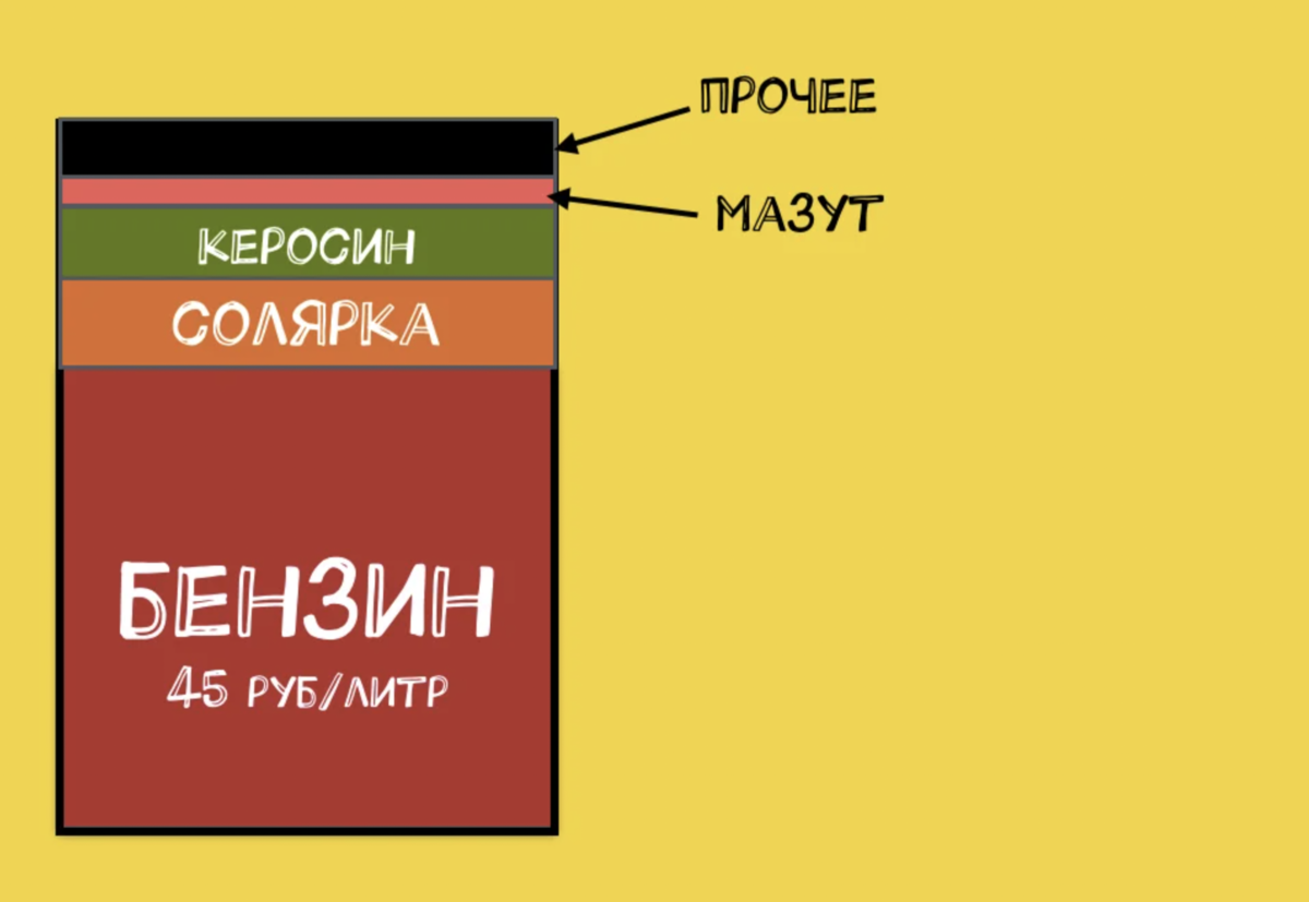 Что можно получить из одного барреля нефти?