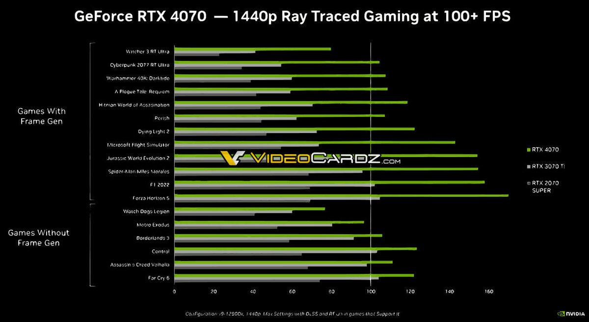 В сеть утекли тесты производительности видеокарты Nvidia RTX 4070 | Канобу  | Дзен