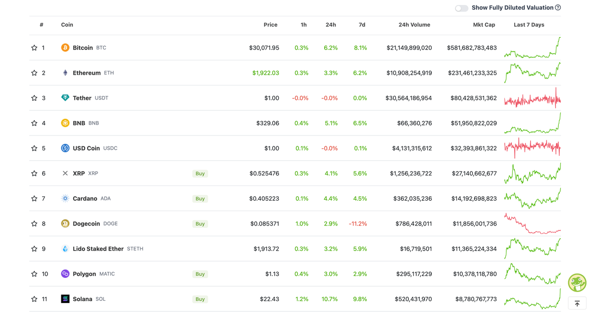    Курсы топовых криптовалют сегодня утром