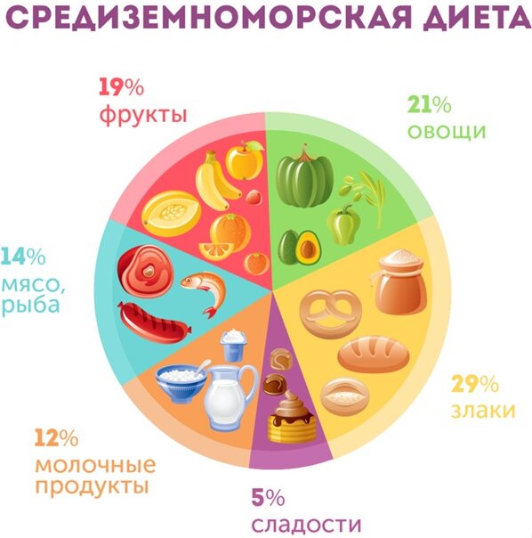 из открытых источников, принцип средиземноморской диеты