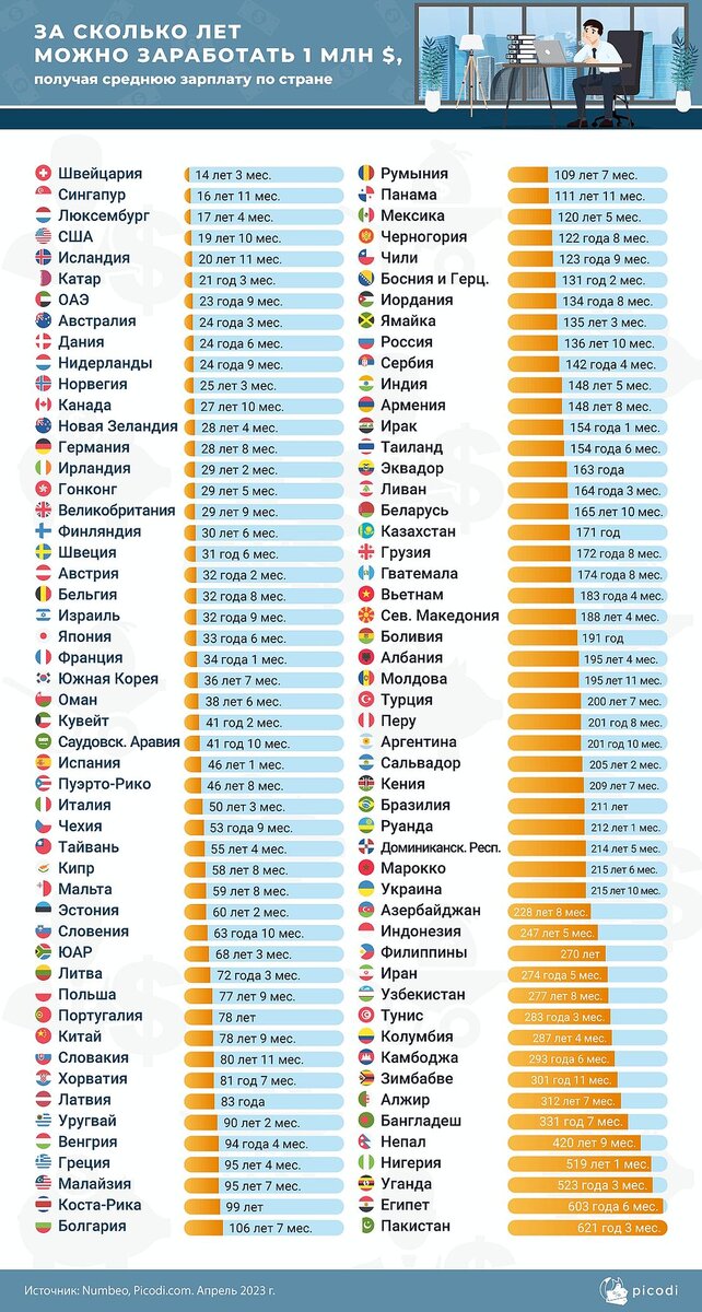    За сколько лет можно заработать миллион долларов.:picodi.com