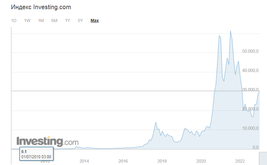 На графике видно как росла цена биткоина с 2010 по 2023 год