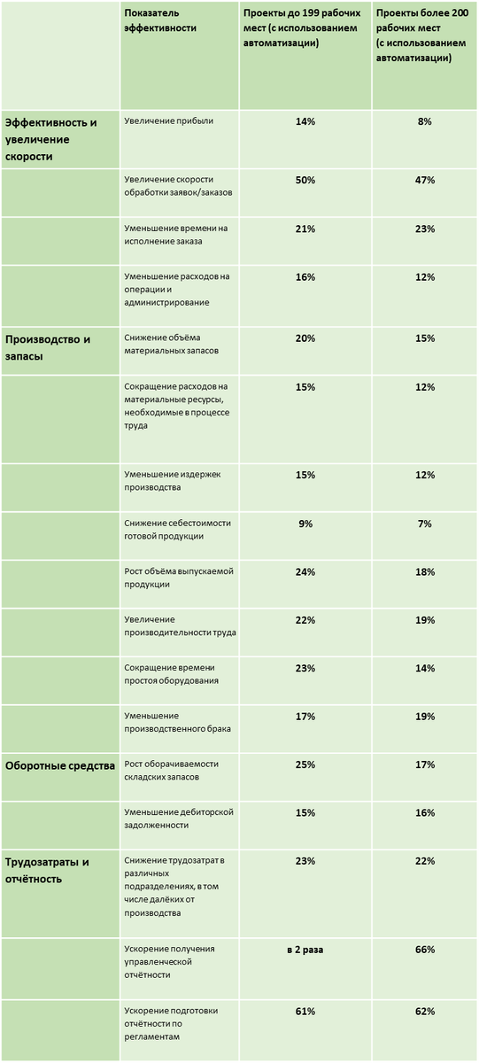 Эффект от внедрения 1С: ERP