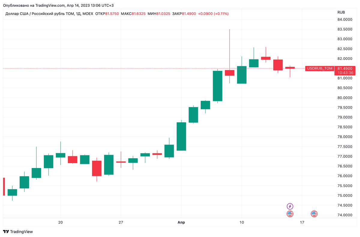 Динамика курса рубля к доллару