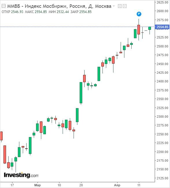 Изменение индекса ММВБ в дневном разрезе на 14.04.23. Данные взяты из открытых источников для целей иллюстрации.