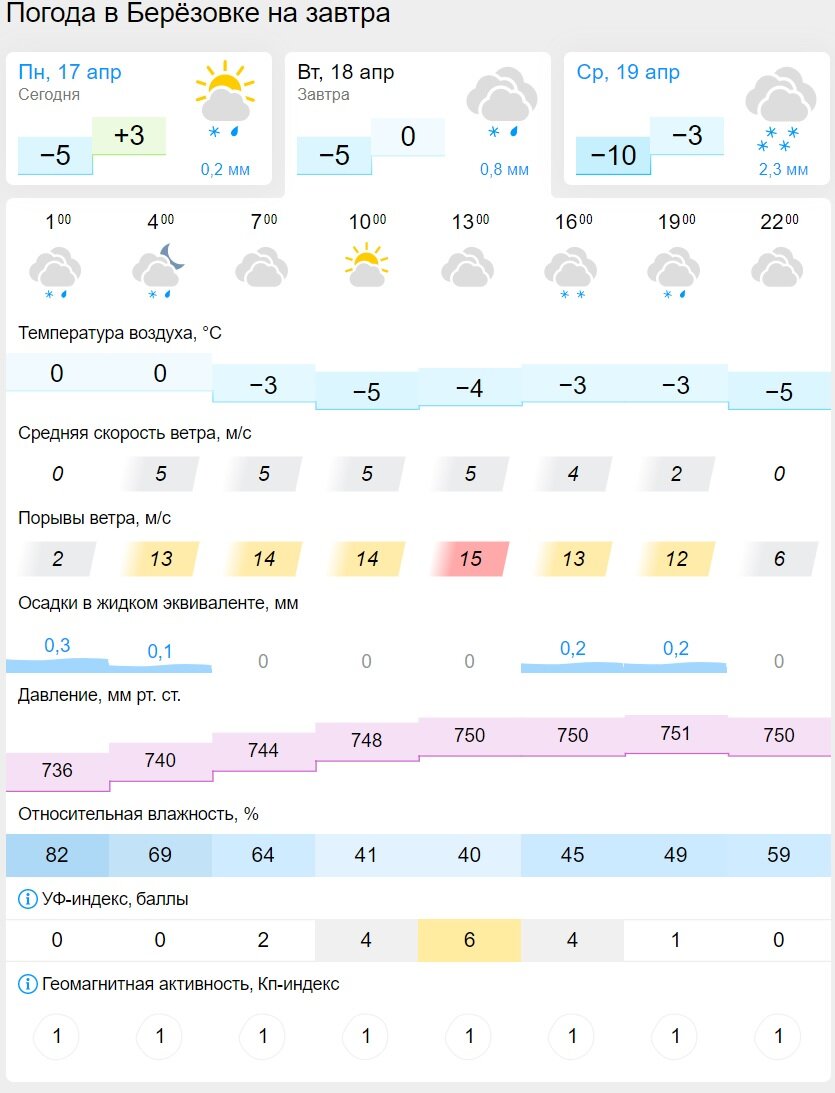 Инфляция в россии 2021. Весы апрель 2024. Прогноз погоды за вчера. Месяц апрель 2024. Прогноз на апрель 2024 санкт петербург.