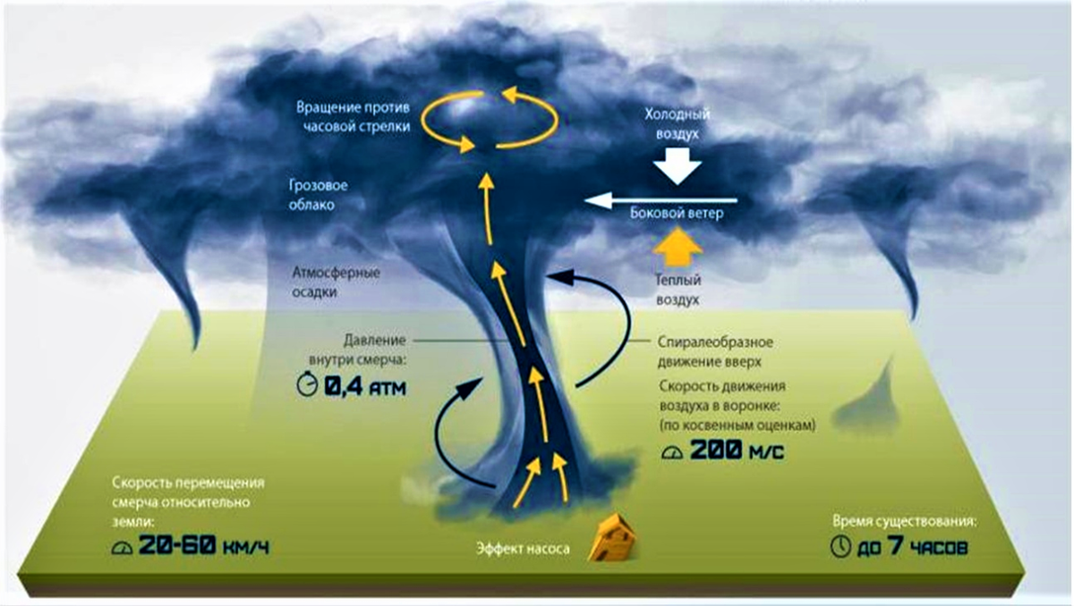 Торнадо схема образования Торнадо. Механизм образования Торнадо. Как образуется смерч схема. Схема возникновения смерча.
