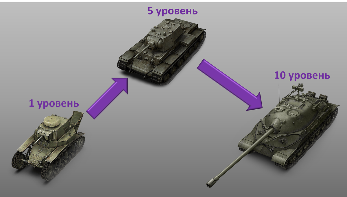 Характерные особенности каждого из уровней в WoT | xyF, но это Мир Танков |  Дзен