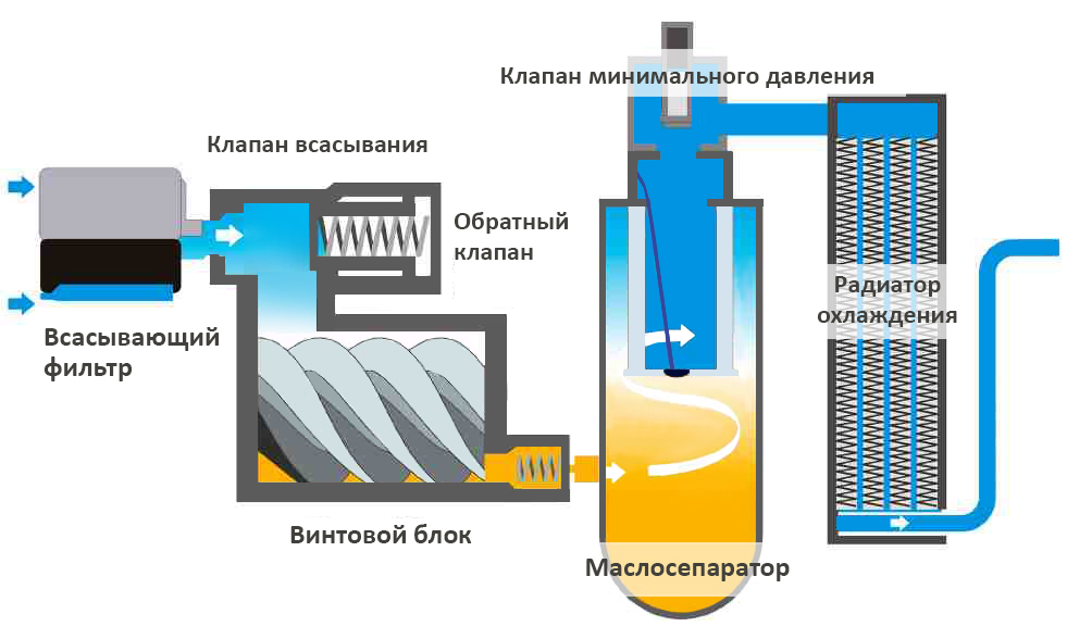 Винтовой компрессор - это неотъемлемая часть любого промышленного производства, где необходимо сжатие воздуха или других газов.-2