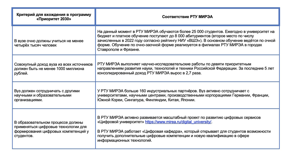 Приоритет 2030»: всё, что нужно студентам и абитуриентам о программе | РТУ  МИРЭА | Дзен