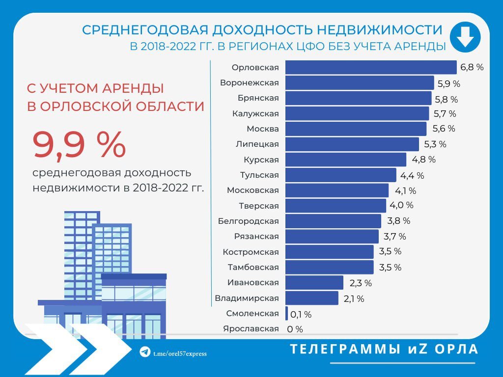 В Орловской области самая высокая доходность недвижимости в ЦФО | Орловская  область | Дзен