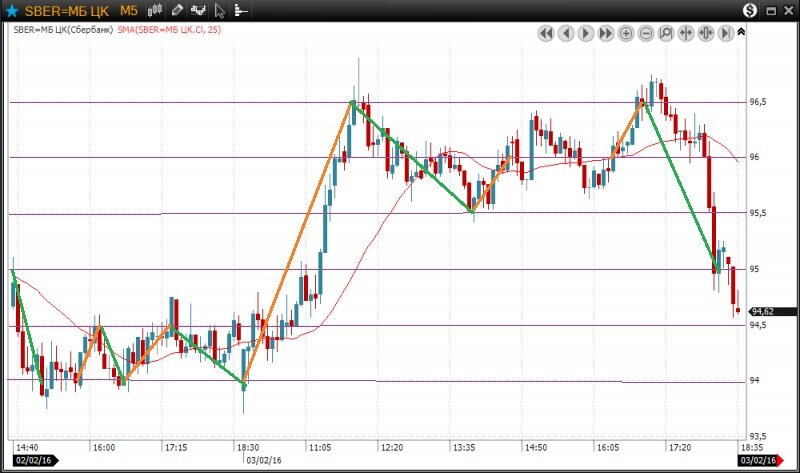 Сбербанк за 02,02,2016