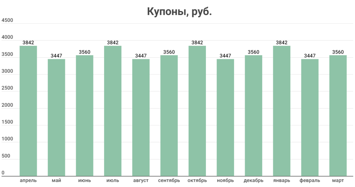 Школьникам по 15000 рублей в 2024 выплата. График. График дохода. График 90%.