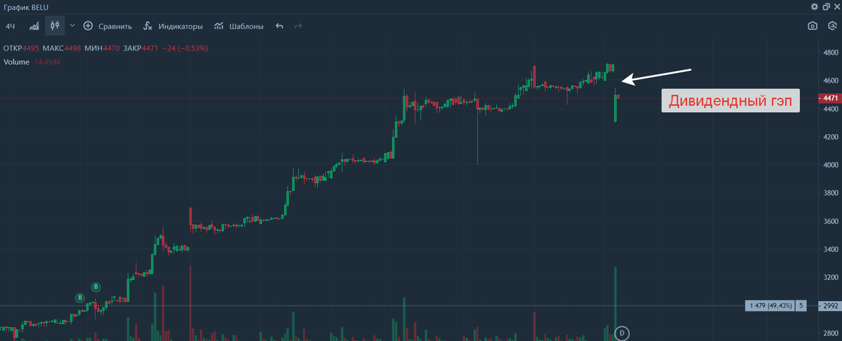 Дневной график акций BELUGA GROUP, 25 апреля 2023