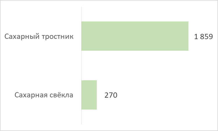 Производство сахарного тростника и сахарной свёклы в мире, по данным ФАО, в 2021 году, млн. тонн