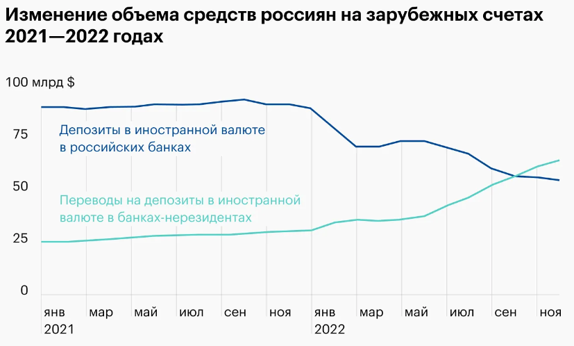 Несмотря на введение санкций, граждане РФ продолжают находить способы открывать зарубежные счета и переводить на них деньги. Источник: ЦБ РФ 