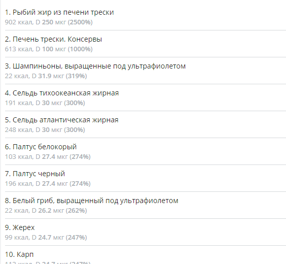 Топ продуктов содержащих Витамин D. В скобках процент от дневной нормы.