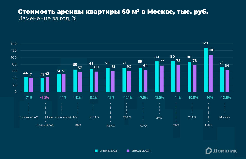    График показывает стоимость аренды стандартной квартиры в округах Москвы (тыс. руб.). Голубым обозначены цены в апреле 2022 года, фиолетовым — цены в апреле 2023 года. В основании столбцов указано отношение данных апреля 2023 года к данным апреля 2022 года (%). Дополнительно приведены данные по всей Москве.