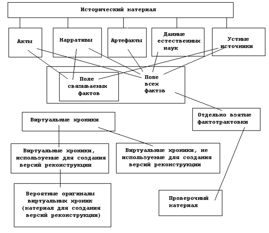 Формирование материалов. Процесс построения и проверки версий. 3. Процесс построения и проверки версий. Основные источники реконструкции исторических процессов. Спонсоры для реконструкции и развития исторического места.