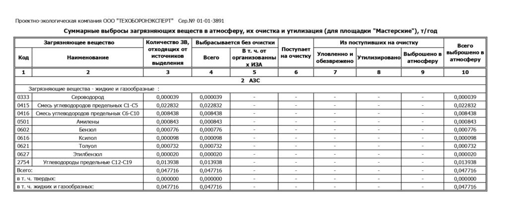 Инвентаризация источников выбросов и проект пдв