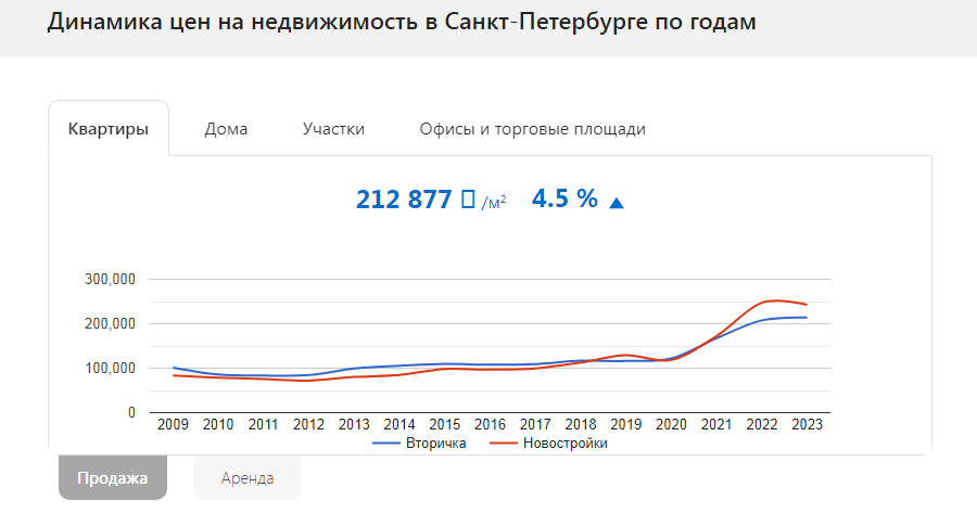 Данные агентства Росриэлт. Листайте галерею