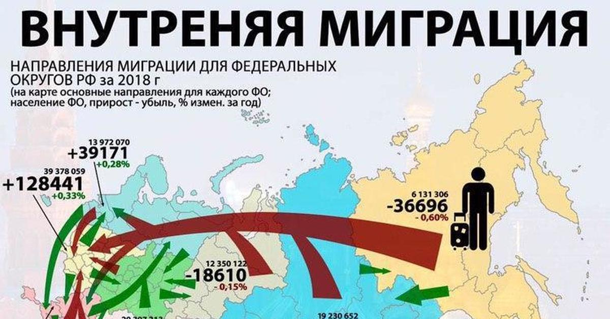 Иностранная миграция в россии