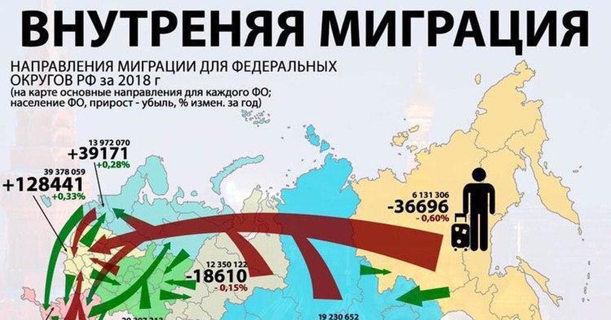 Карта внутренней миграции населения России. Карта внутренней миграции России 2020. Основные направления миграции в России. Карта миграции населения России 2019. Внутренняя эмиграция в россии