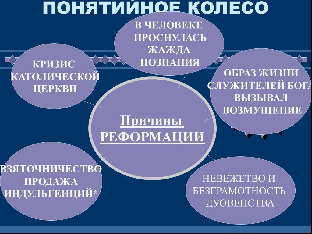 Внешние причины возникновения реформации