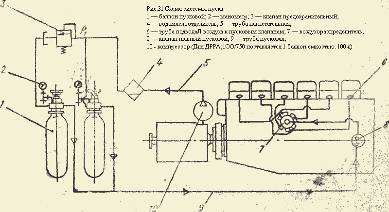 Схема системы пуска сжатым воздухом