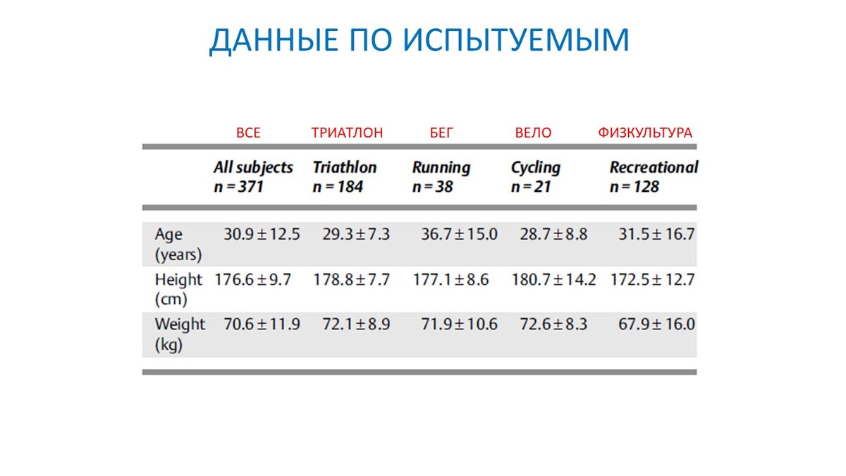 Рисунок 1. Возраст, рост и вес испытуемых.