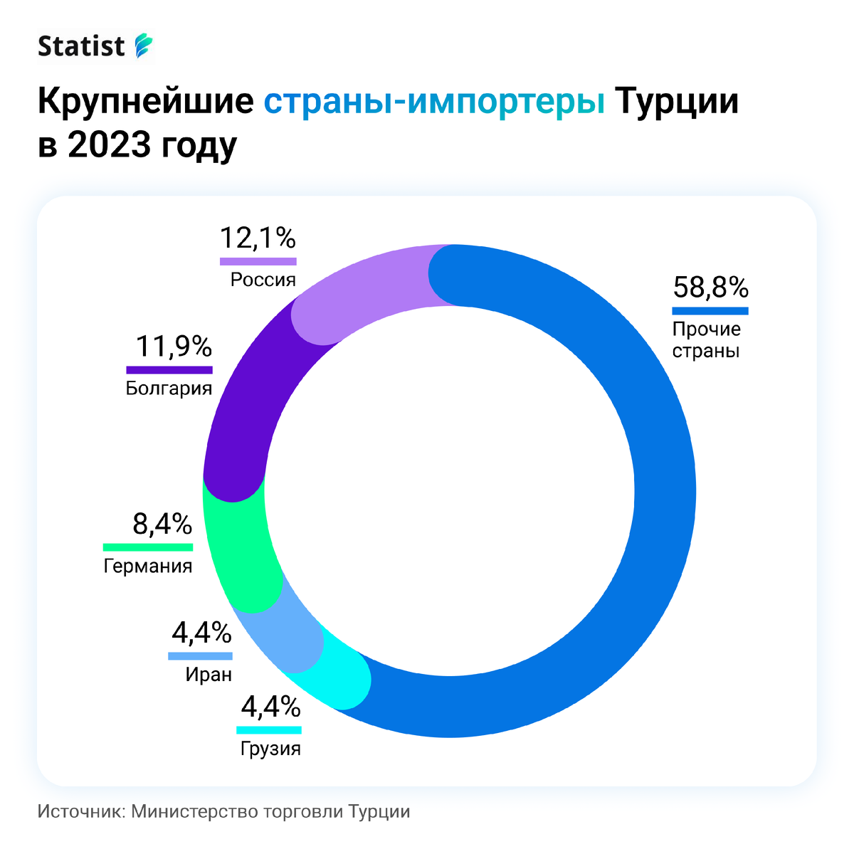 Импорт России 2023. Импорт в РФ за 2023. Экономика стран 2023. Структура импорта России 2023.