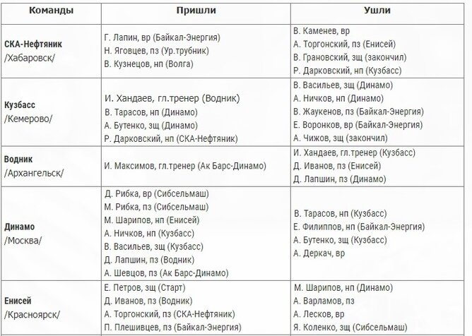Таблица переходов футбол 2025 Рфпл трансферы таблица переходов