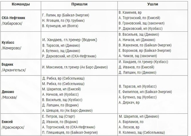 Таблица переходов суперлиги. Таблица трансферов Суперлиги. Таблица Суперлиги без клубов.