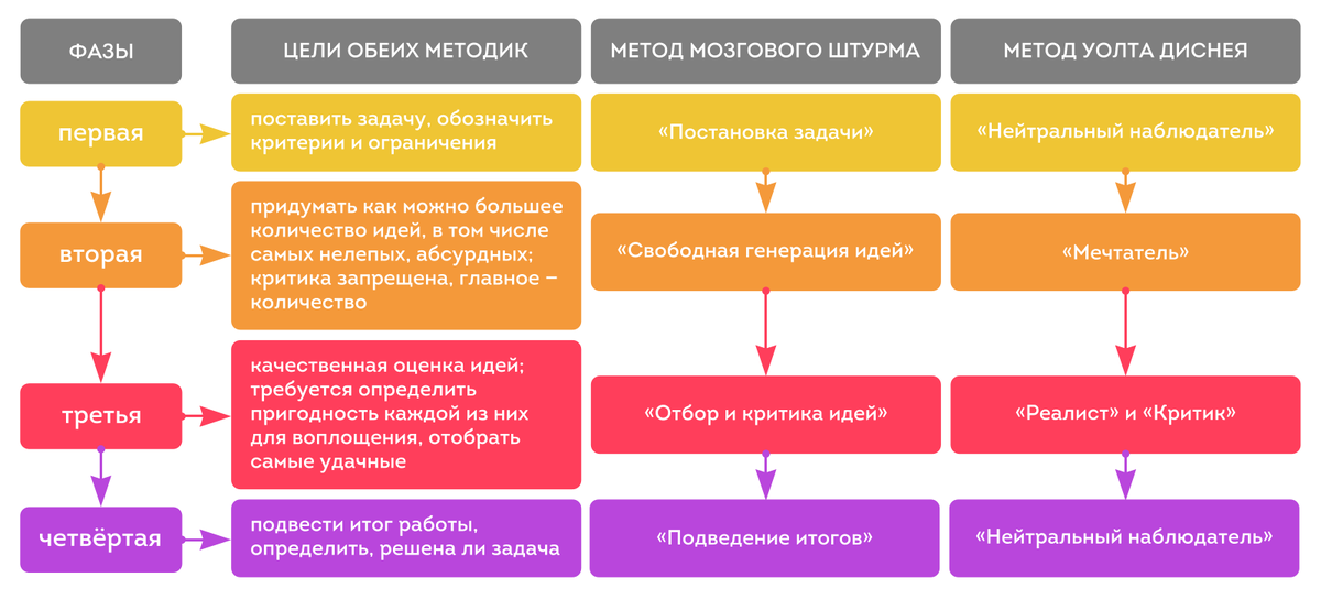 Таблица сравнения принципов работы: метода мозгового штурма с методом Уолта Диснея