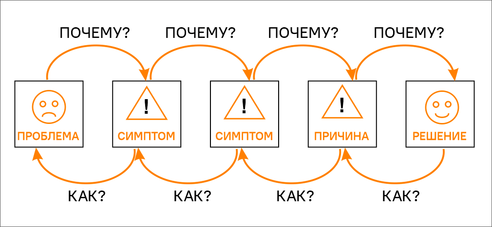 Схема метода 5 почему. Метод 5 почему. 5 Почему методика примеры. 5 Почему картинка. Методика 5 вопросов