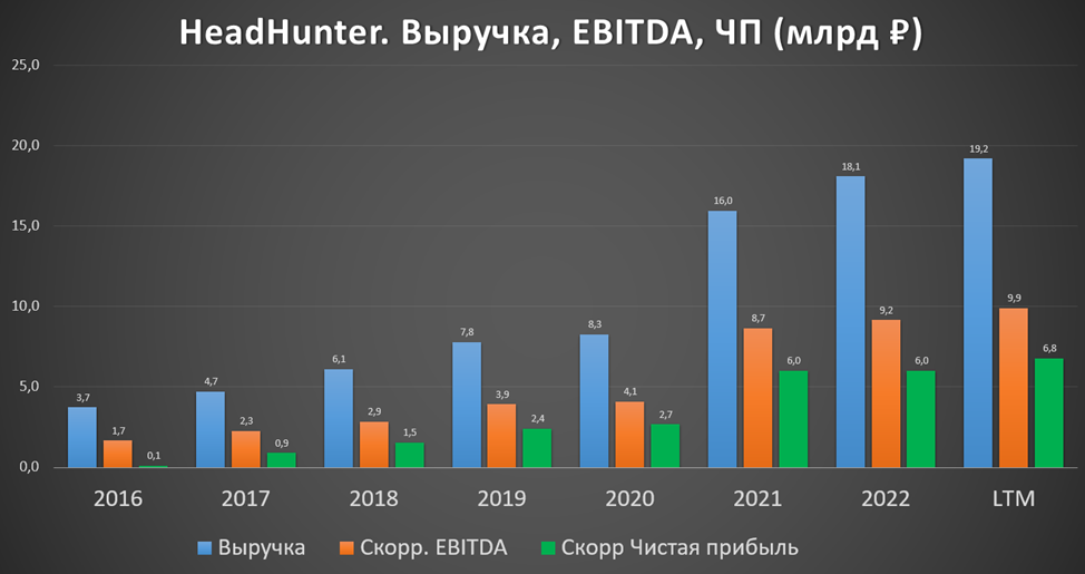 Акции хедхантер. Динамика. Выручка. Прибыль Совкомфлот график. Динамика роста.